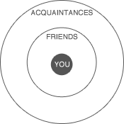 You, Friends and Acquaintances